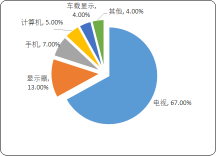2021年全球及中国显示面板市场竞争战略预测咨询及细分应用领域市场前景预测