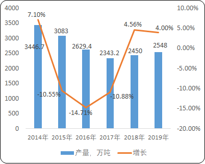 2021年中国化肥市场价格走势分析及市场规模研究预测   