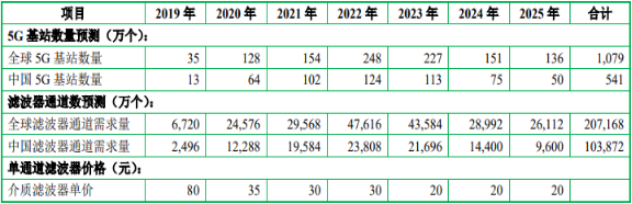 2021年全球及中国基站射频系统市场需求潜力研究预测及发展战略规划预测 2021年全球及中国基站射频系统市场需求潜力研究预测及发展战略规划预测