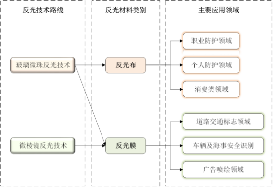 2021年中国反光材料行业市场供需平衡度研究预测及未来市场发展空间预测