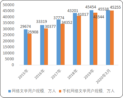 2021年中国网络文学行业市场规模发展前景预测及盈利能力分析预测   
