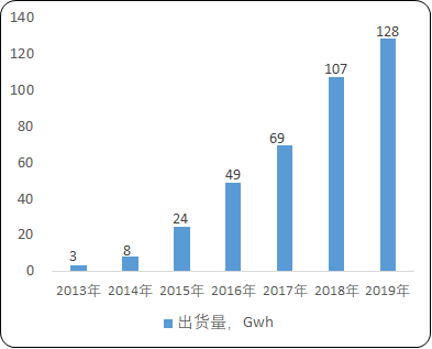 2021年全球及中国锂离子电池产业结构深度调研分析预测及市场前景发展战略规划可行性