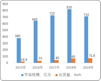 2021年全球及中国锂离子电池产业结构深度调研分析预测及市场前景发展战略规划可行性