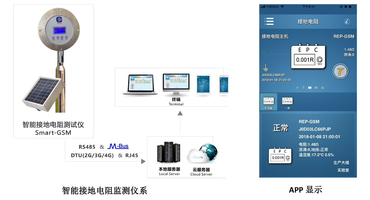 智能接地监测仪 SMART GSM