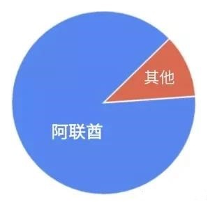中东：规模小但有前景的电商市场