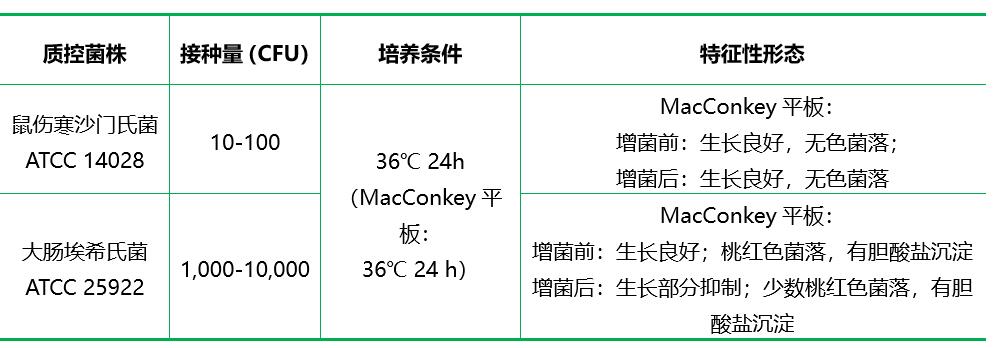 亞硒酸鹽增菌液（SF）