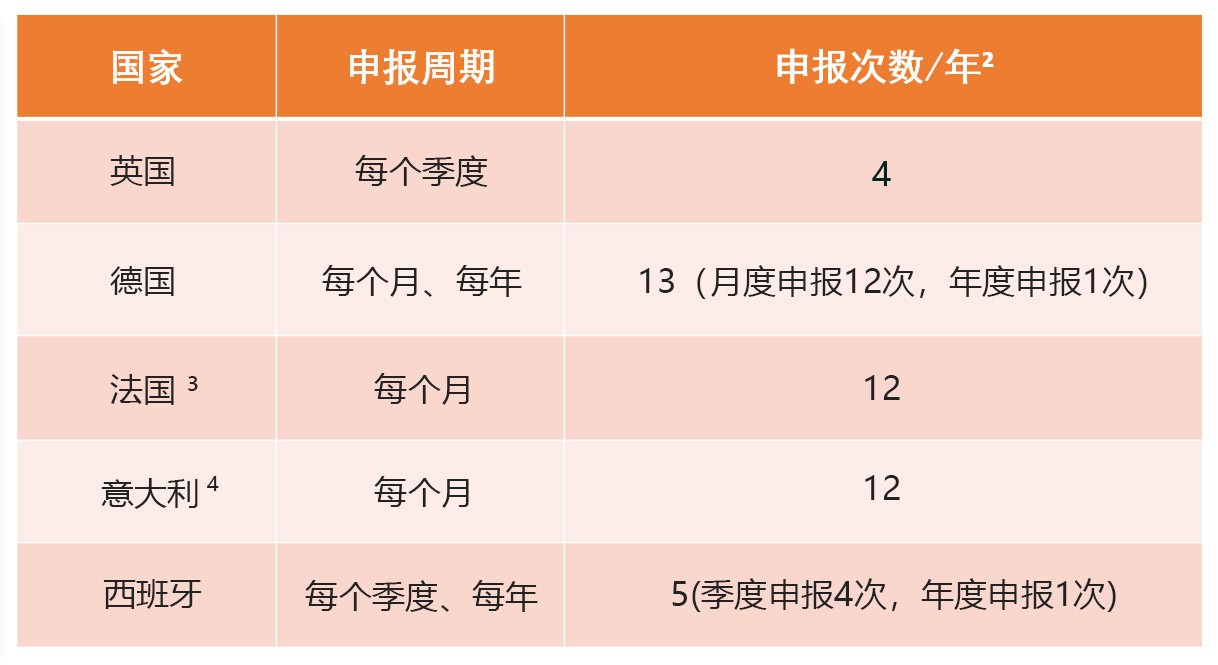 跨境电商卖家必备VAT知识 | 关于VAT需要了解什么？