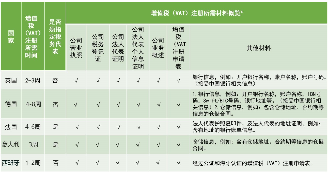 跨境电商卖家必备VAT知识 | 关于VAT需要了解什么？