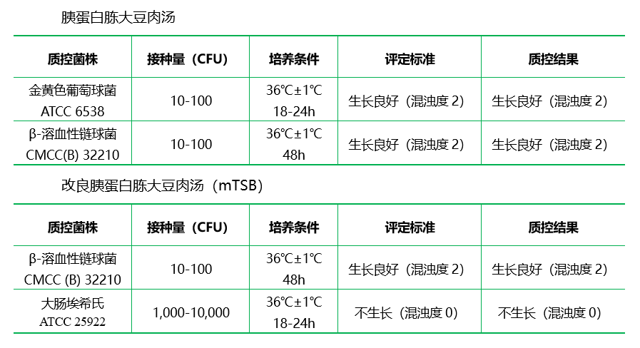 胰蛋白胨大豆肉汤（TSB）