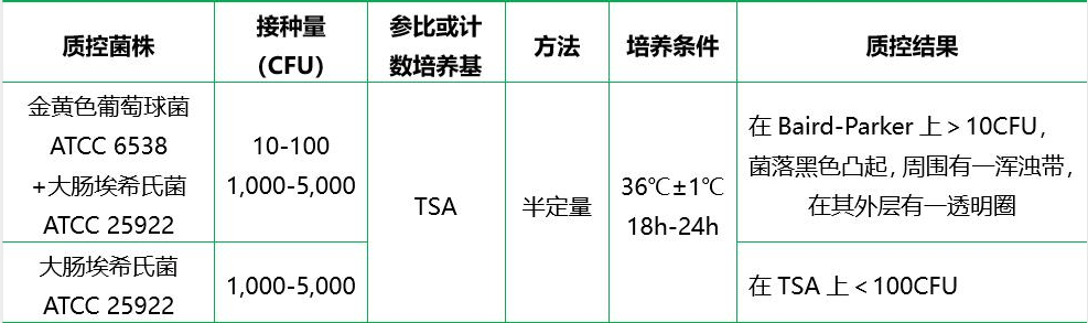 10%氯化鈉胰酪胨大豆肉湯