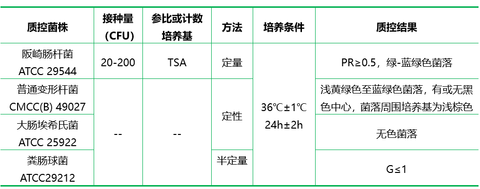 阪崎腸桿菌顯色培養(yǎng)基（DFI瓊脂）（顆粒劑型）