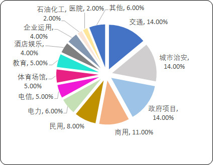 全球及中国视频监控系统市场专项调研及投资战略可行性预测