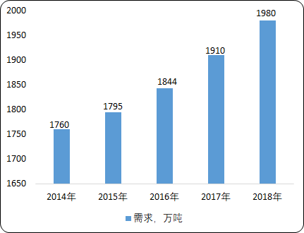 中国工业氢气市场全景深度调研分析及需求量、市场规模、产量数据调研