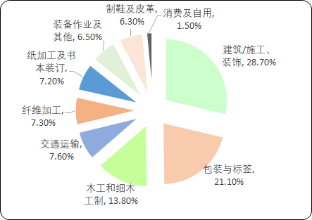 中国胶粘剂上下游产业链监测调研分析及市场发展战略咨询