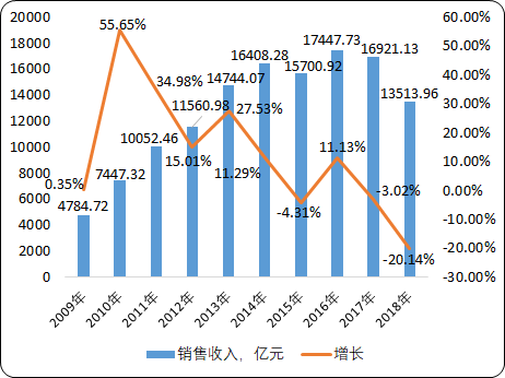 中國有機化學原料市場發展戰略咨詢預測及供需格局研究