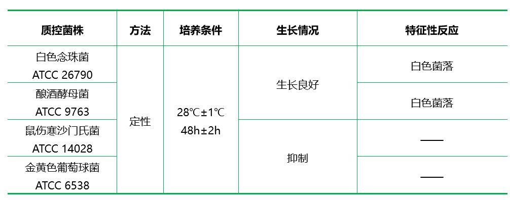 酵母葡萄糖氯霉素瓊脂（Yeast Dextrose Chloramphenicol Agar）