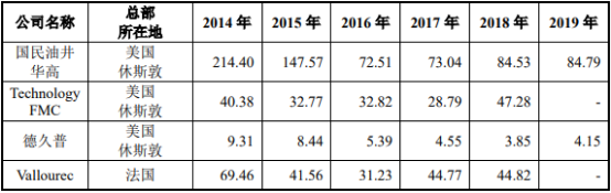 2021年全球及中国石油钻采专用设备行业市场竞争战略研究预测及未来市场发展前景分析预测