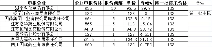 国家集采续约！8药企“围猎”右美托咪定！最高降幅近30%