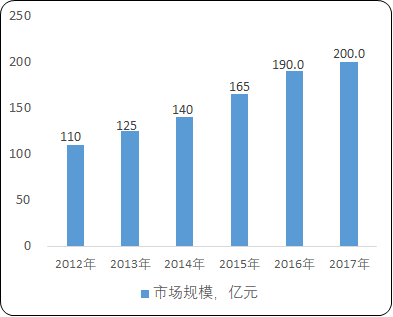 2021年中国血液制品行业市场分析预测及竞争格局研究预测