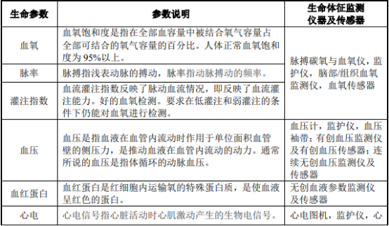 2021年中国生命体征监测设备市场供需结构分析预测及市场前景评估研究 2021年中国生命体征监测设备市场供需结构分析预测及市场前景评估研究