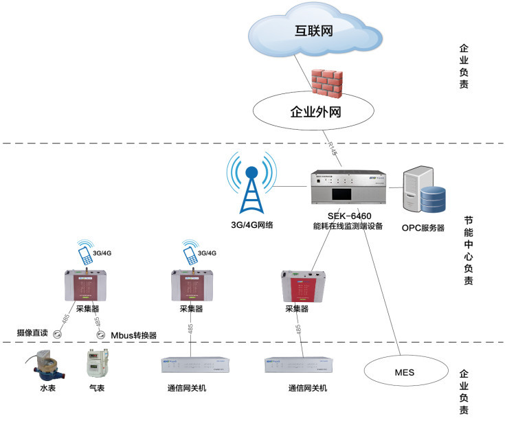 重点用能单位“云+端” -——SEK-6460 能耗在线监测设备在重庆市能耗在线监测端设备中的应用