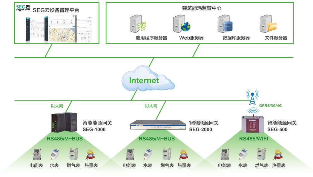 省级大型公建节能运行监管体系典型案例--基于云平台的智慧能源网关在线管理应用