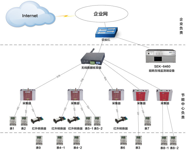 重点用能单位“云+端” -——SEK-6460 能耗在线监测设备在重庆市能耗在线监测端设备中的应用