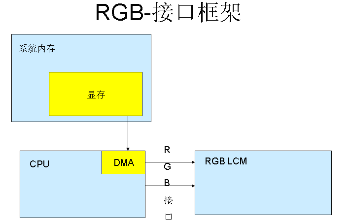 RGB 接口和 MCU 接口有什么不一样？