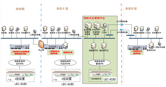 LEC-6180作为电力系统网络安全监测II型装置的应用