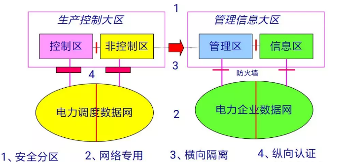 華電眾信MR-552隔離網閘在電力系統橫向隔離中的應用