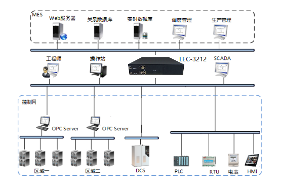 LEC-3212产品作为工业网络安全防护网关的应用