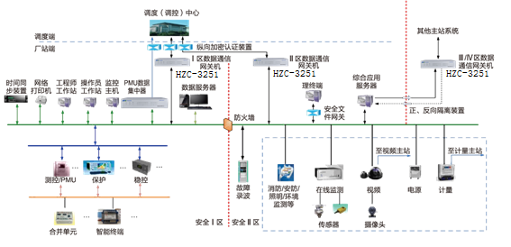 華電眾信HZC-3251基于飛騰架構的國產化自主可控平臺在變電站通信網關裝置的應用