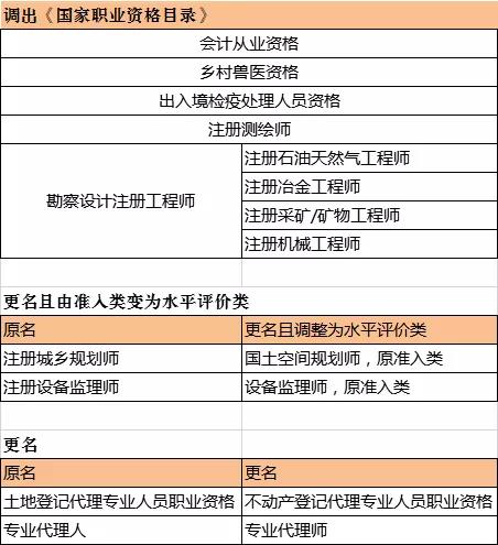 国务院：取消部分注册证书！降低或取消部分准入类职业资格考试工作年限要求！  筑龙造价  昨天