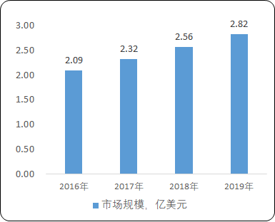 2021年全球及中國高性能空心玻璃微珠行業細分應用領域市場規模分析預測及投資戰略可行性評估預測