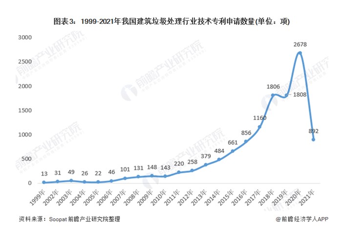 2021年中國(guó)建筑垃圾處理行業(yè)市場(chǎng)現(xiàn)狀及發(fā)展趨勢(shì)分析市場(chǎng)空間大，前景可觀