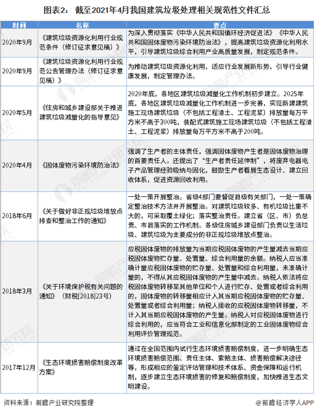 2021年中国建筑垃圾处理行业市场现状及发展趋势分析市场空间大，前景可观