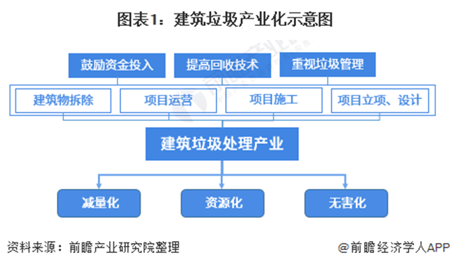 2021年中国建筑垃圾处理行业市场现状及发展趋势分析市场空间大，前景可观