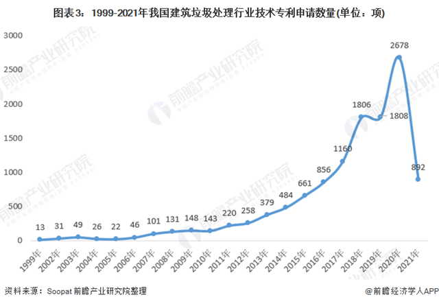 2021年中国建筑垃圾处理行业市场现状及发展趋势分析市场空间大，前景可观