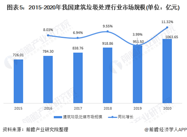 2021年中国建筑垃圾处理行业市场现状及发展趋势分析市场空间大，前景可观