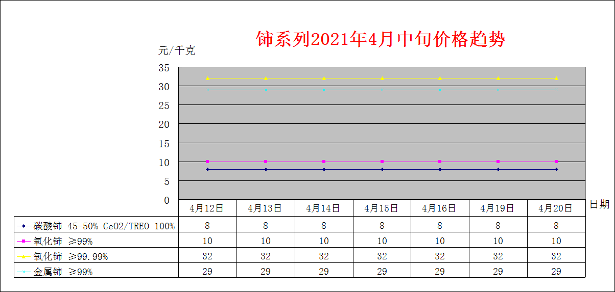 2021年4月中旬主要稀土产品价格趋势