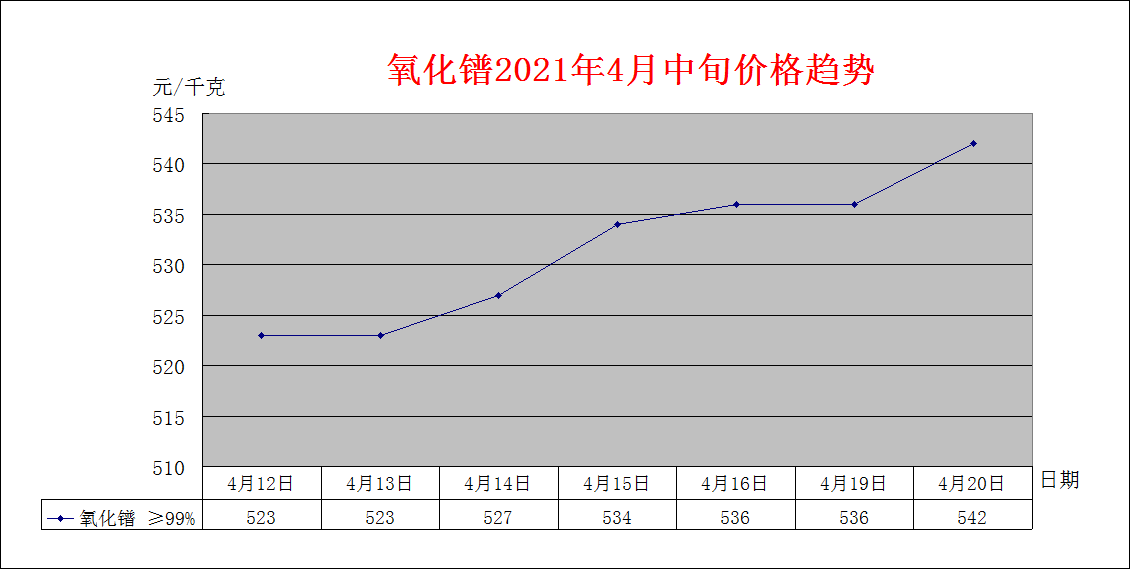 2021年4月中旬主要稀土产品价格趋势