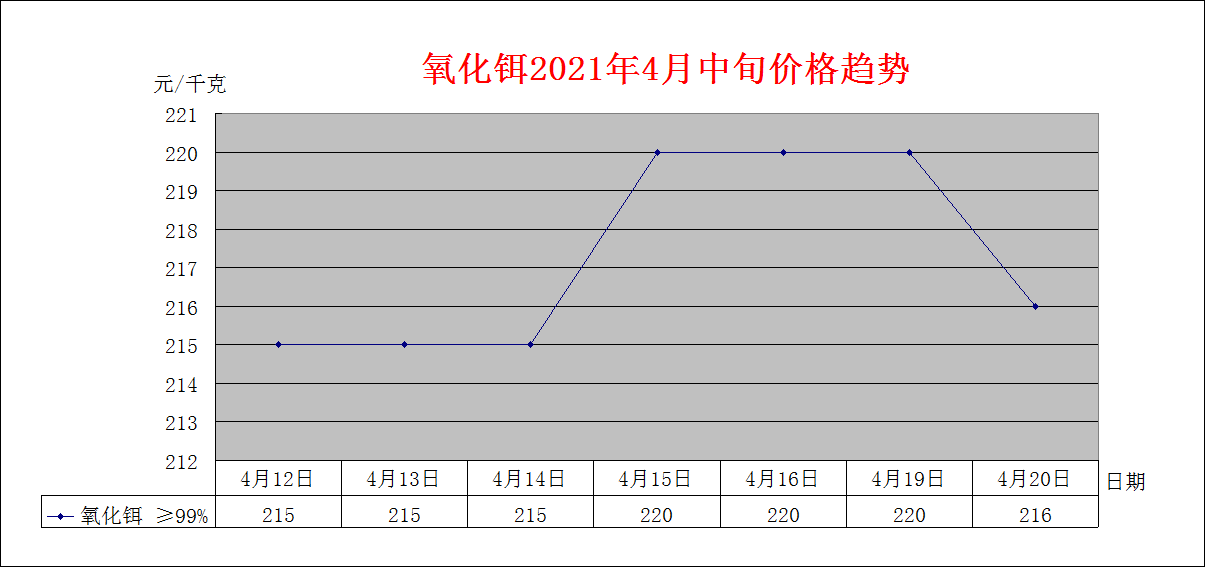 2021年4月中旬主要稀土产品价格趋势