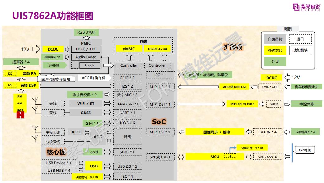 UIS（紫光展锐）