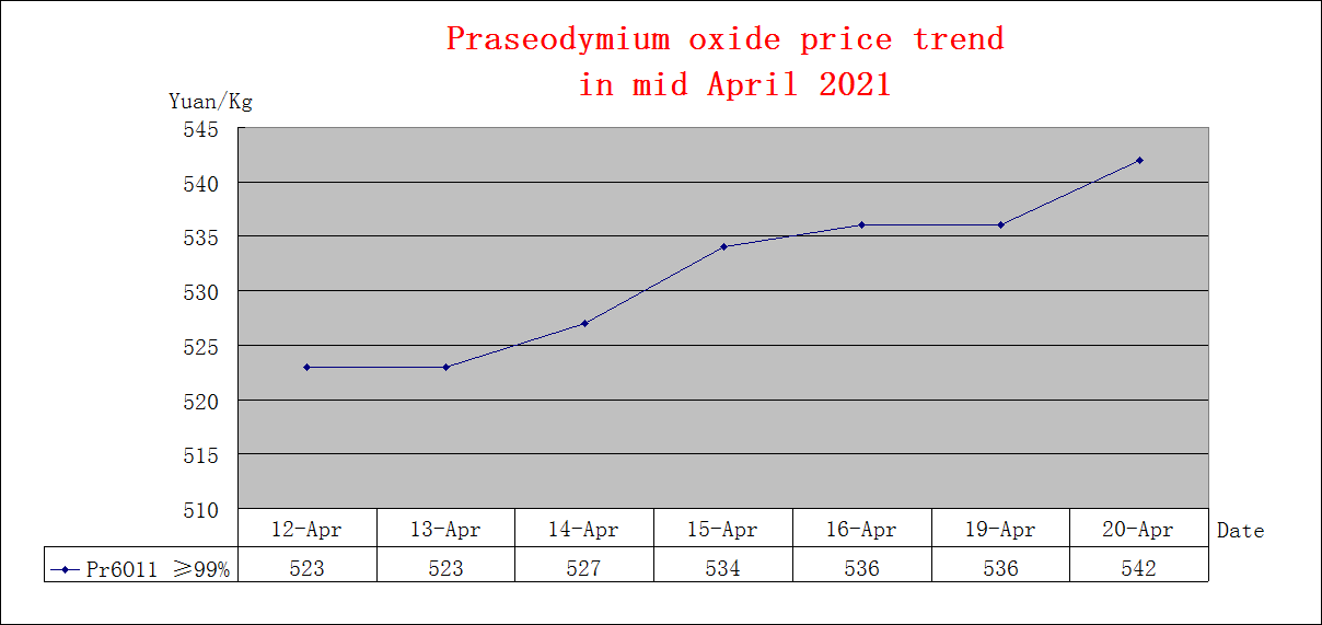 Price trends of major rare earth products in mid April 2021