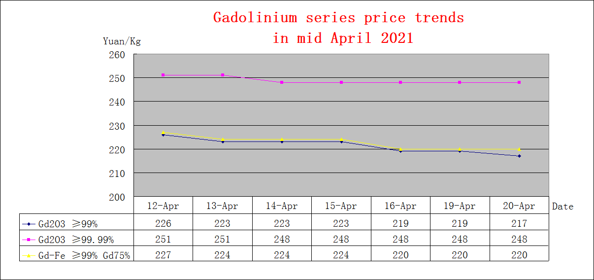 Price trends of major rare earth products in mid April 2021