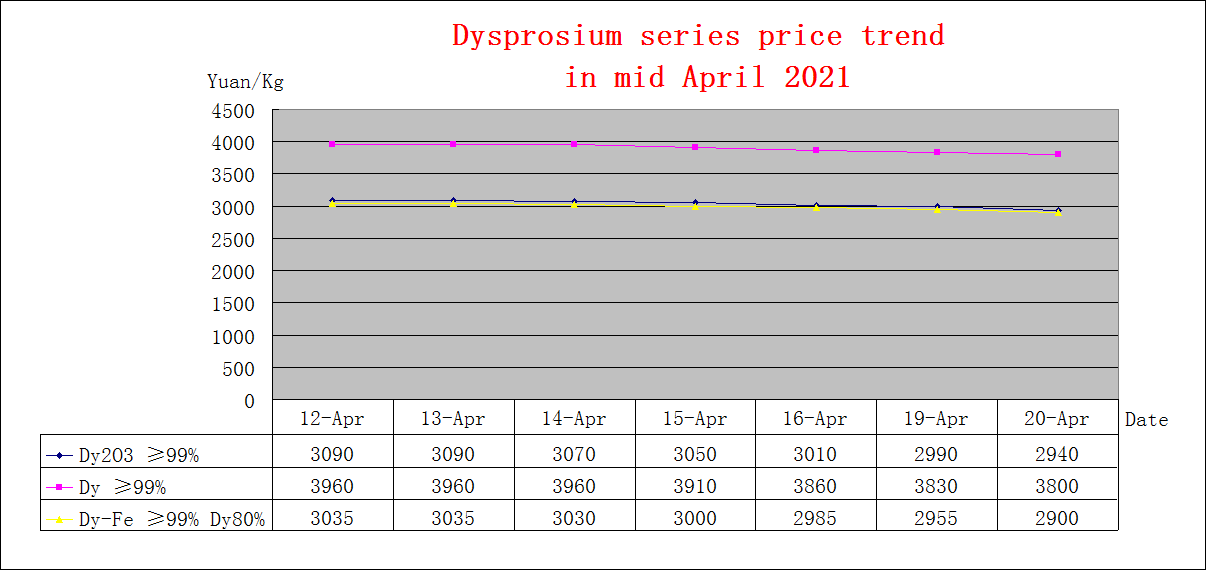 Price trends of major rare earth products in mid April 2021
