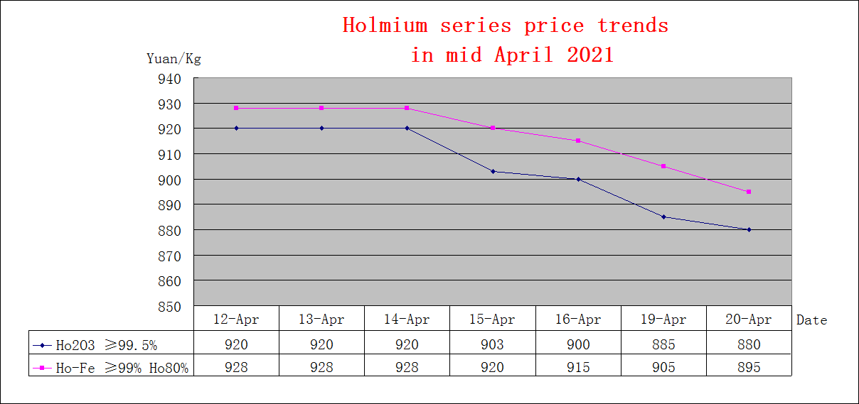 Price trends of major rare earth products in mid April 2021