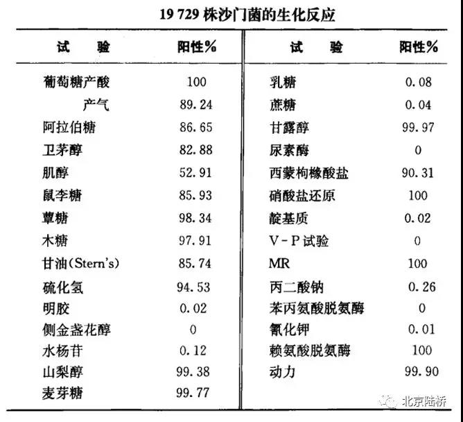 關(guān)于乳品中沙門氏菌檢測的那些事兒（中）-初步生化鑒定