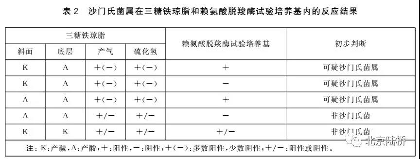 關(guān)于乳品中沙門氏菌檢測的那些事兒（中）-初步生化鑒定