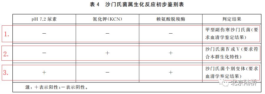 關(guān)于乳品中沙門氏菌檢測的那些事兒（下)--進(jìn)一步生化及血清學(xué)鑒定